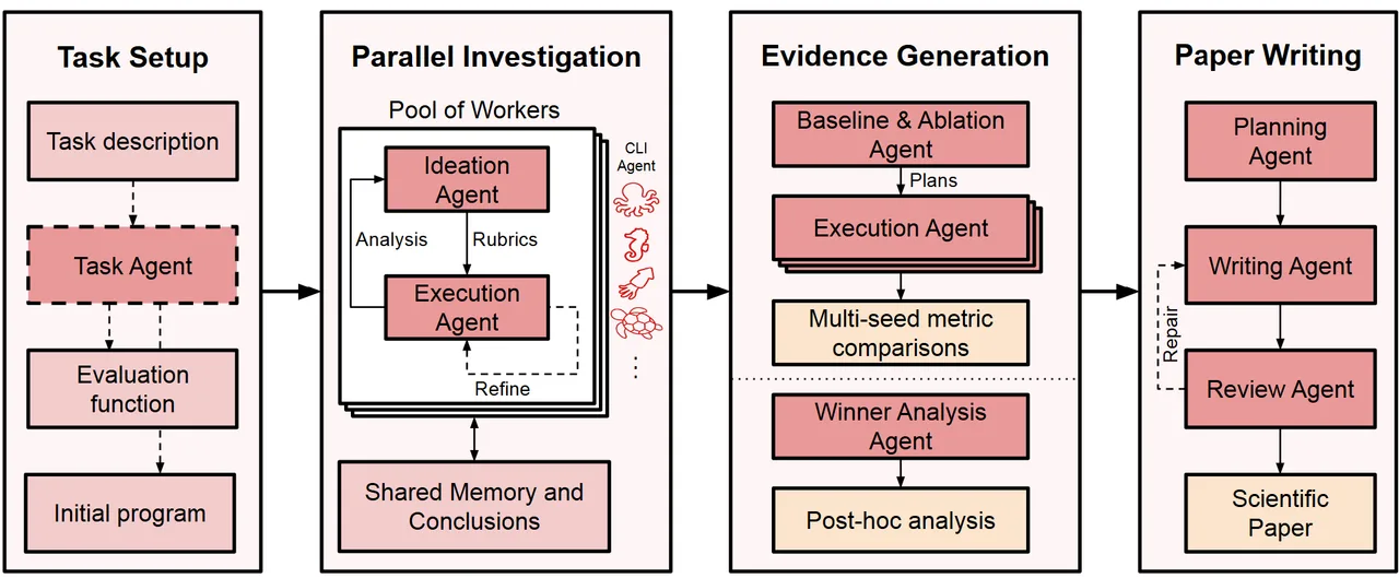 Sakana AI 的 Agentic Scientist 總覽圖，由左到右四個階段：任務設定、由多個 worker 並行調查、證據生成（基準與消融實驗），最後是撰寫並審查論文